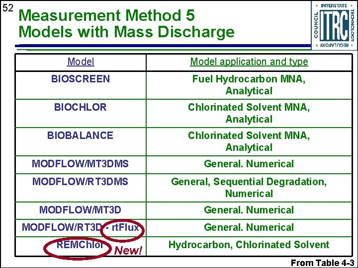 52 Measurement Method 5 Models with Mass Discharge Model application and type BIOSCREEN Fuel