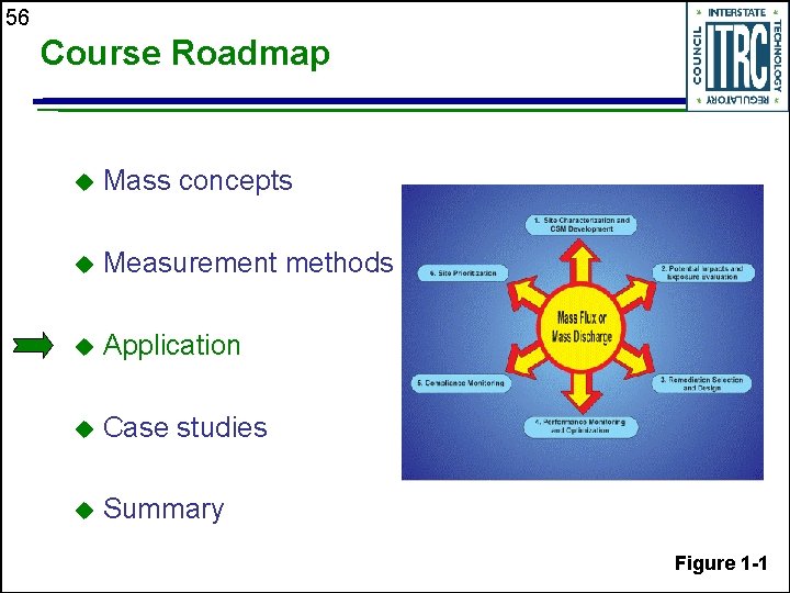 56 Course Roadmap u Mass concepts u Measurement methods u Application u Case studies