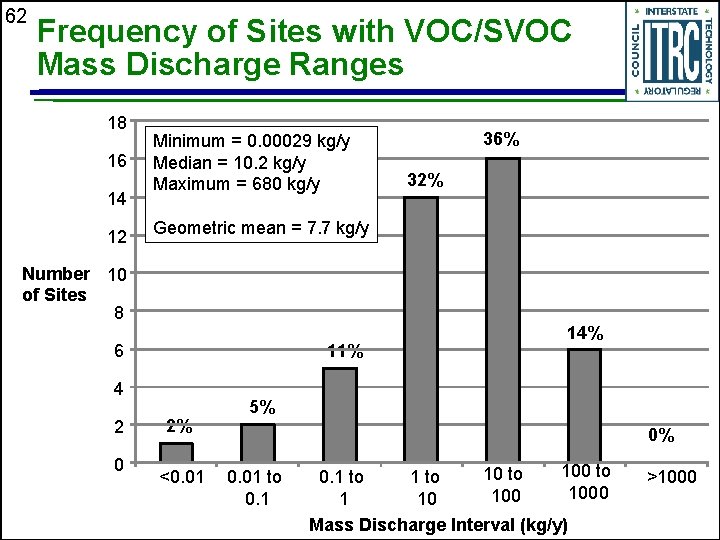 62 Frequency of Sites with VOC/SVOC Mass Discharge Ranges 18 16 14 12 Minimum