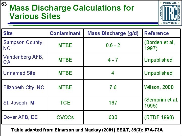 63 Mass Discharge Calculations for Various Site Contaminant Mass Discharge (g/d) Reference Sampson County,