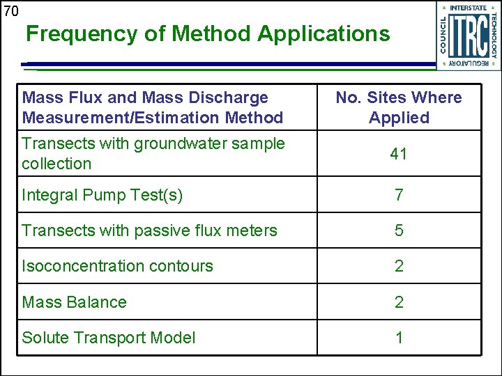 70 Frequency of Method Applications Mass Flux and Mass Discharge Measurement/Estimation Method No. Sites