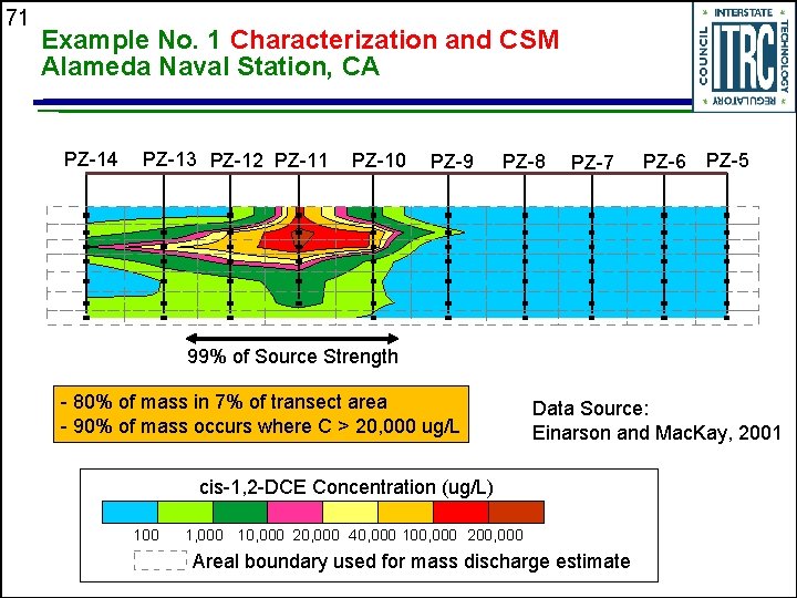 71 Example No. 1 Characterization and CSM Alameda Naval Station, CA PZ-14 PZ-13 PZ-12