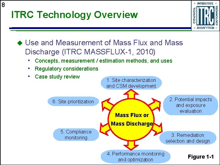 8 ITRC Technology Overview u Use and Measurement of Mass Flux and Mass Discharge