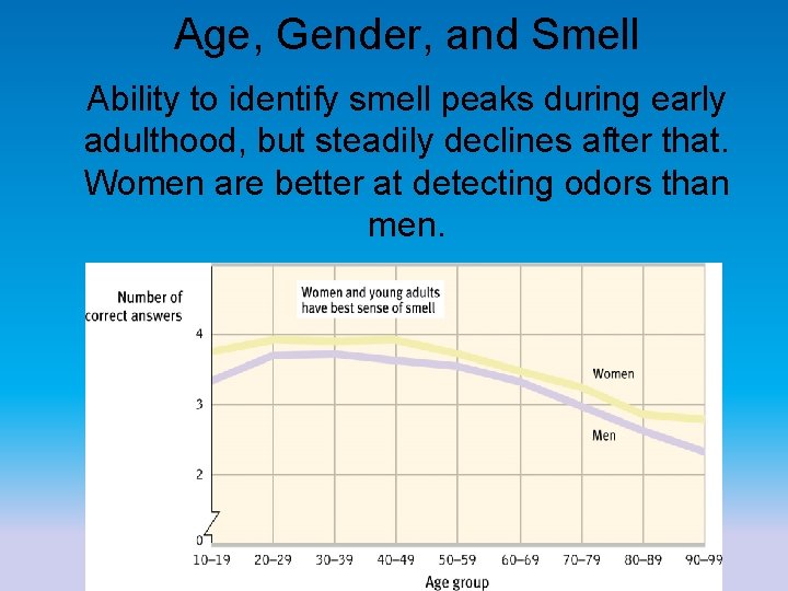 Age, Gender, and Smell Ability to identify smell peaks during early adulthood, but steadily