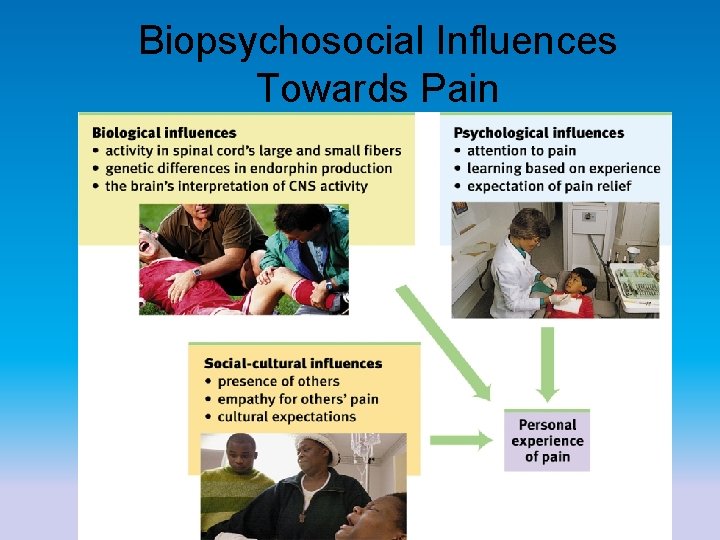 Biopsychosocial Influences Towards Pain 