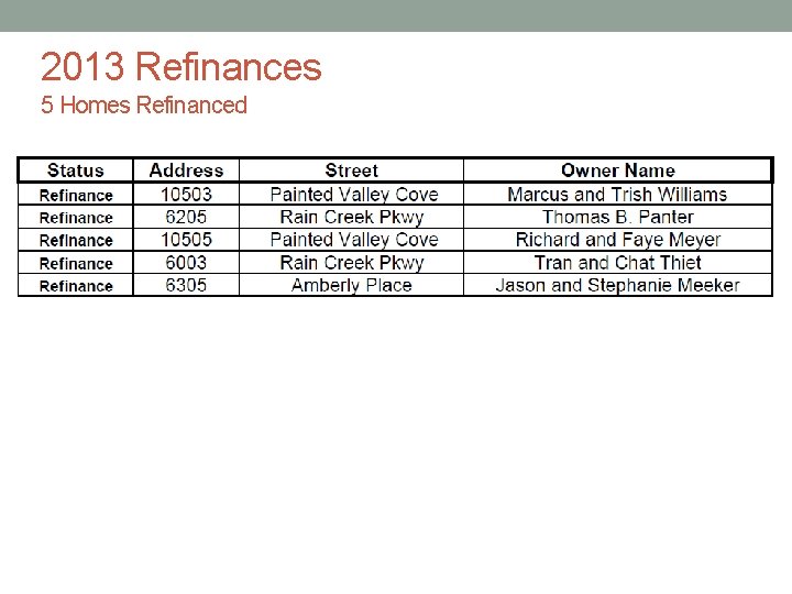 2013 Refinances 5 Homes Refinanced 