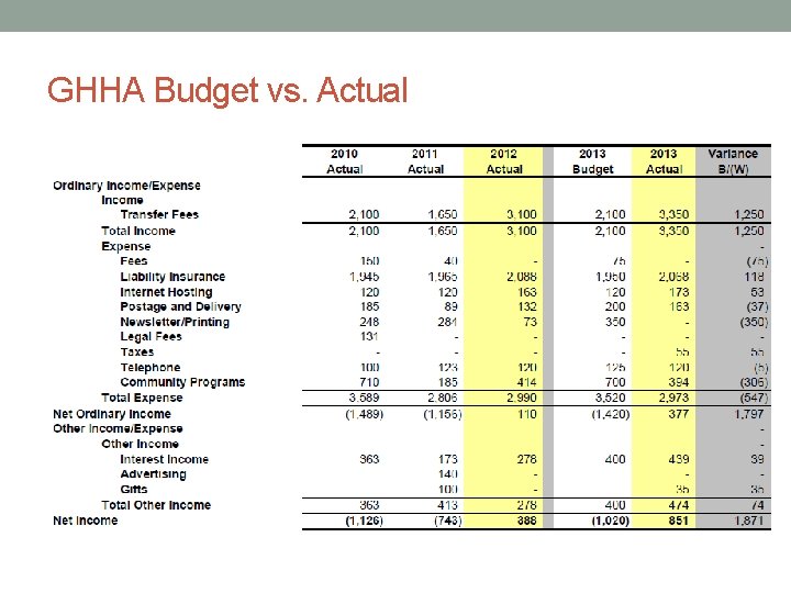 GHHA Budget vs. Actual 