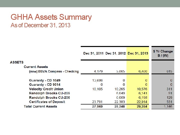 GHHA Assets Summary As of December 31, 2013 