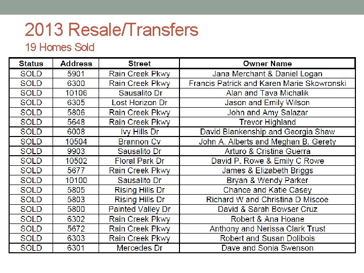 2013 Resale/Transfers 19 Homes Sold 