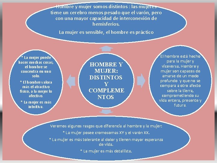 Hombre y mujer somos distintos : las mujeres tiene un cerebro menos pesado que