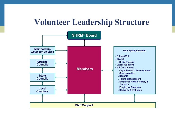 SHRM’s Structure 4 