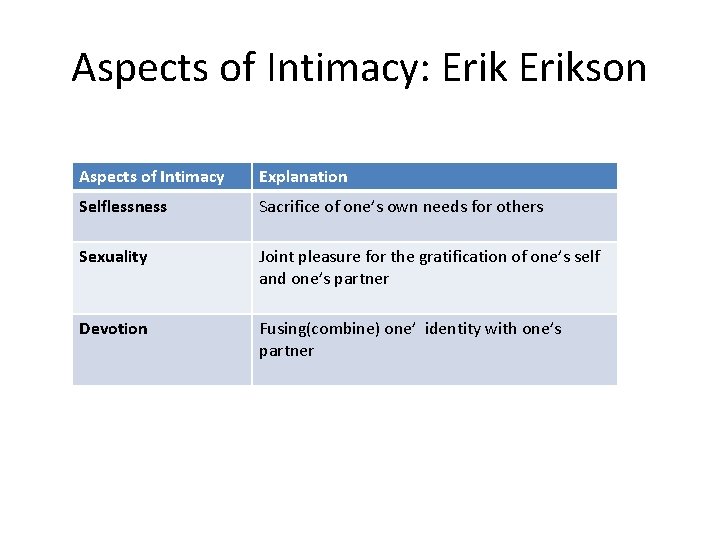 Aspects of Intimacy: Erikson Aspects of Intimacy Explanation Selflessness Sacrifice of one’s own needs