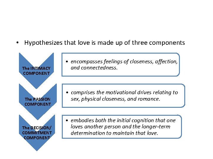  • Hypothesizes that love is made up of three components The INTIMACY COMPONENT