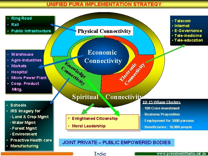 UNIFIED PURA IMPLEMENTATION STRATEGY • Ring Road • Telecom • Internet • E-Governance •