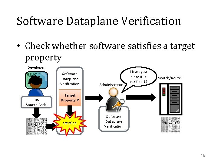 Software Dataplane Verification • Check whether software satisfies a target property Developer Software Dataplane