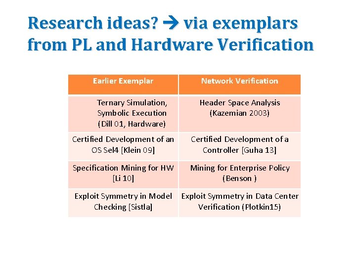 Research ideas? via exemplars from PL and Hardware Verification Earlier Exemplar Ternary Simulation, Symbolic
