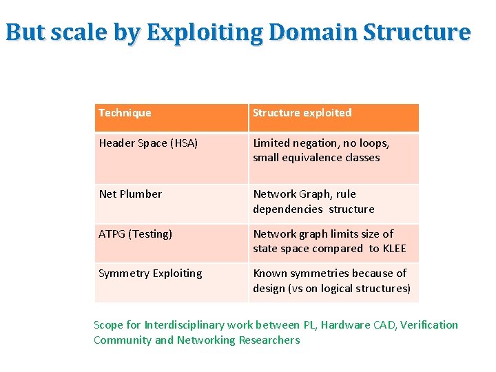 But scale by Exploiting Domain Structure Technique Structure exploited Header Space (HSA) Limited negation,