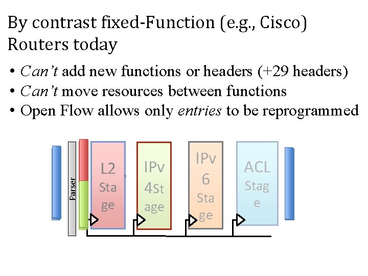 By contrast fixed-Function (e. g. , Cisco) Routers today L 3 L 2 Sta