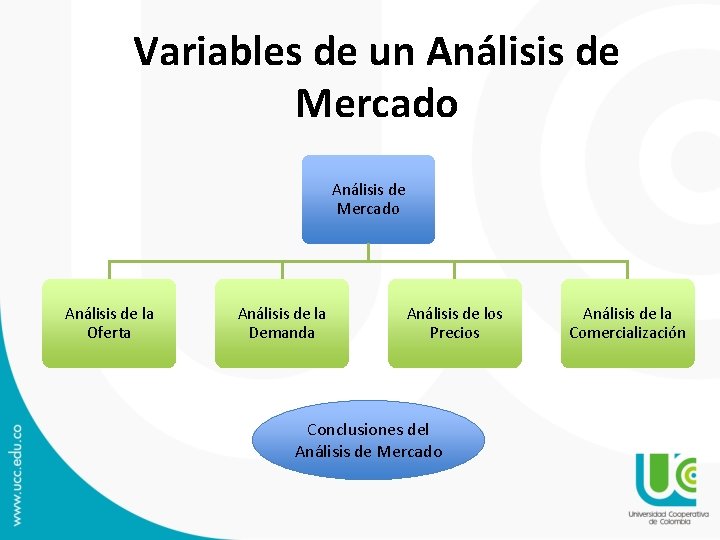 Variables de un Análisis de Mercado Análisis de la Oferta Análisis de la Demanda