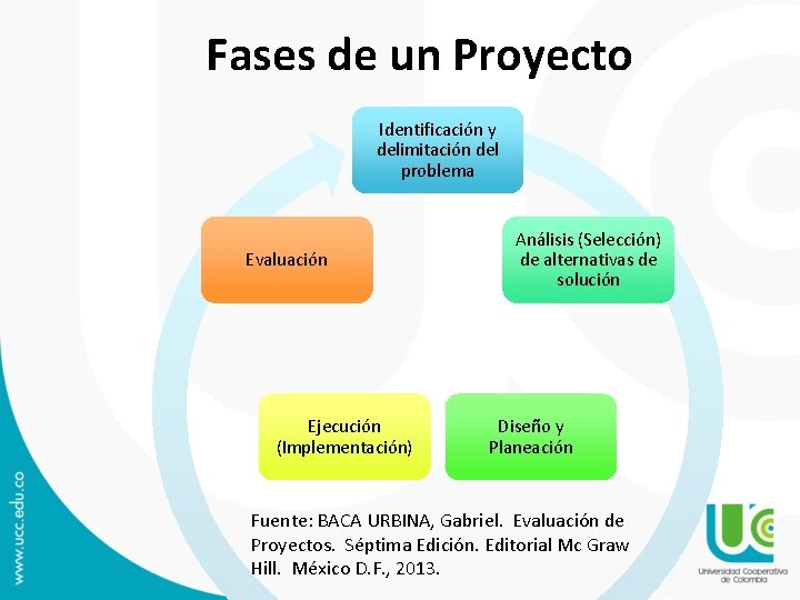 Fases de un Proyecto Identificación y delimitación del problema Evaluación Ejecución (Implementación) Análisis (Selección)