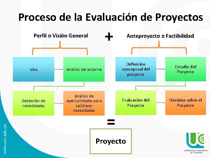 Proceso de la Evaluación de Proyectos + Perfil o Visión General Anteproyecto o Factibilidad