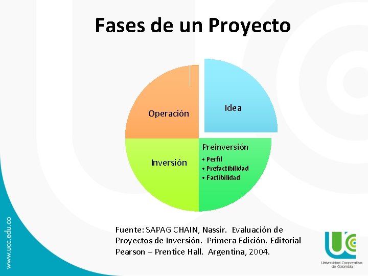 Fases de un Proyecto Operación Idea Preinversión Inversión • Perfil • Prefactibilidad • Factibilidad