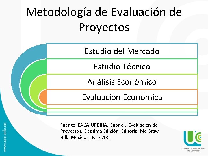Metodología de Evaluación de Proyectos Estudio del Mercado Estudio Técnico Análisis Económico Evaluación Económica