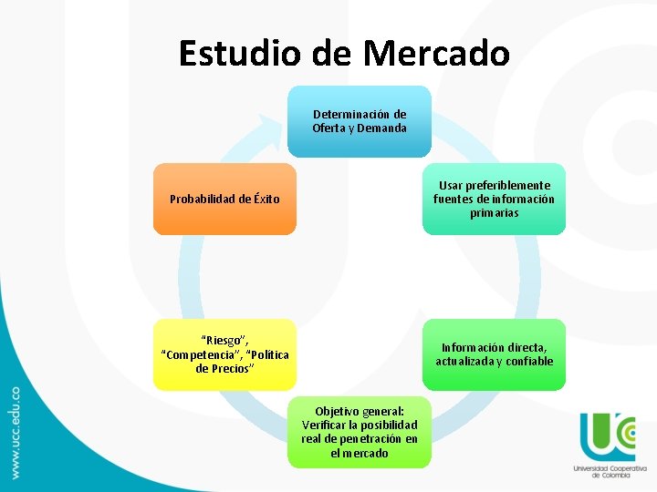 Estudio de Mercado Determinación de Oferta y Demanda Probabilidad de Éxito Usar preferiblemente fuentes