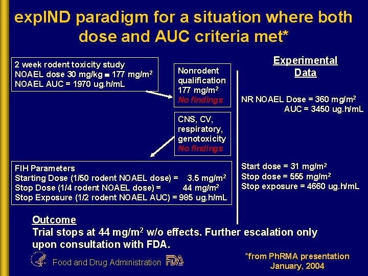 exp. IND paradigm for a situation where both dose and AUC criteria met* 2