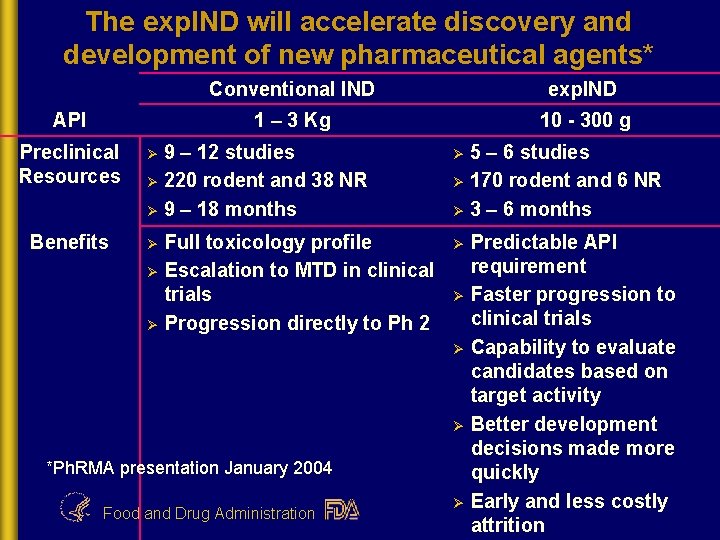 The exp. IND will accelerate discovery and development of new pharmaceutical agents* API Preclinical