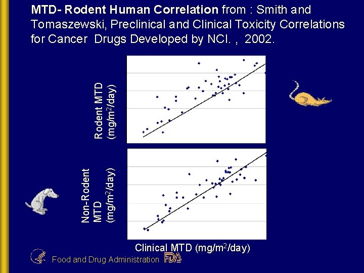 Non-Rodent MTD (mg/m 2/day) MTD- Rodent Human Correlation from : Smith and Tomaszewski, Preclinical