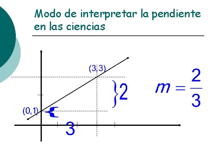 Modo de interpretar la pendiente en las ciencias 