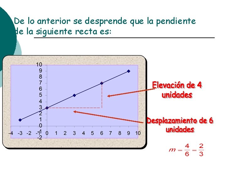 De lo anterior se desprende que la pendiente de la siguiente recta es: 
