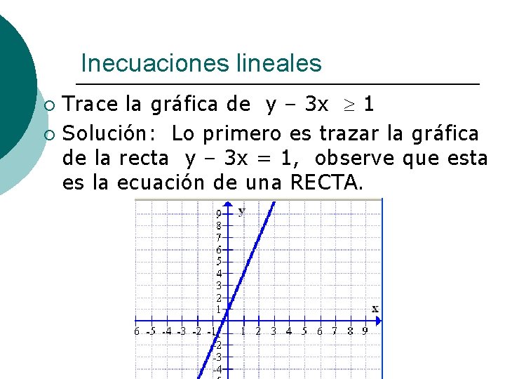 Inecuaciones lineales Trace la gráfica de y – 3 x 1 ¡ Solución: Lo