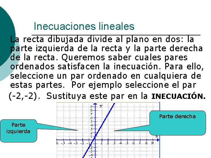Inecuaciones lineales La recta dibujada divide al plano en dos: la parte izquierda de
