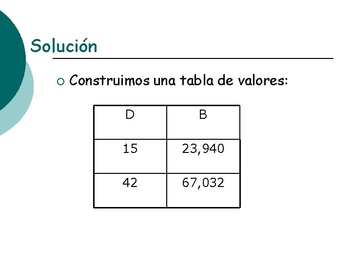 Solución ¡ Construimos una tabla de valores: D B 15 23, 940 42 67,