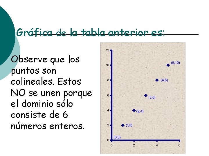 La Gráfica de la tabla anterior es: Observe que los puntos son colineales. Estos