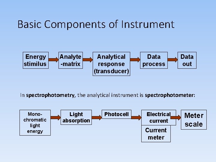 Basic Components of Instrument Energy stimilus Analyte -matrix Analytical response (transducer) Data process Data