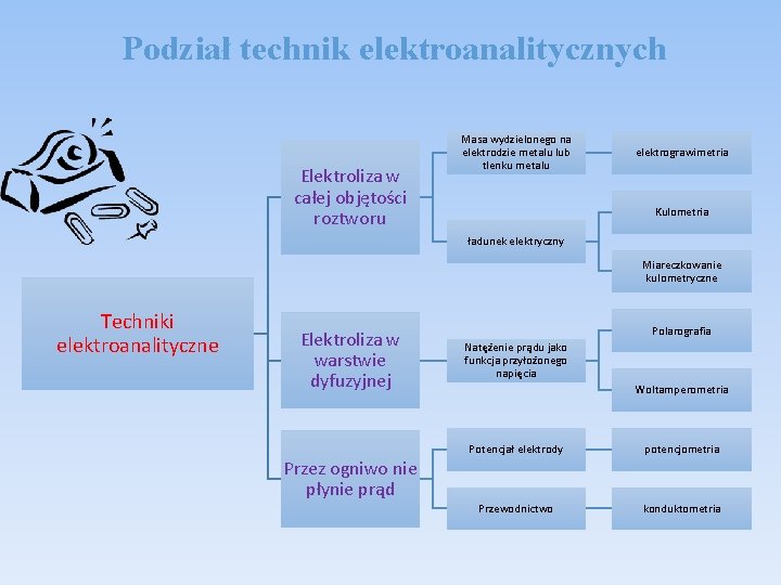 Podział technik elektroanalitycznych Elektroliza w całej objętości roztworu Masa wydzielonego na elektrodzie metalu lub