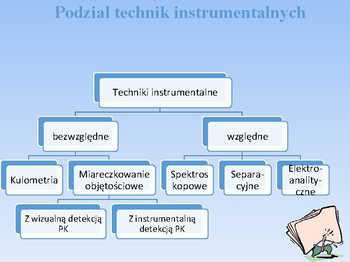 Podział technik instrumentalnych Techniki instrumentalne bezwzględne Kulometria względne Miareczkowanie objętościowe Z wizualną detekcją PK