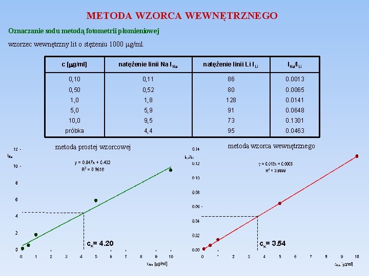 METODA WZORCA WEWNĘTRZNEGO Oznaczanie sodu metodą fotometrii płomieniowej wzorzec wewnętrzny lit o stężeniu 1000