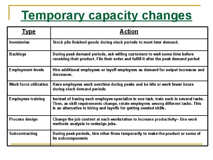 Temporary capacity changes Type Action Inventories Stock pile finished goods during slack periods to