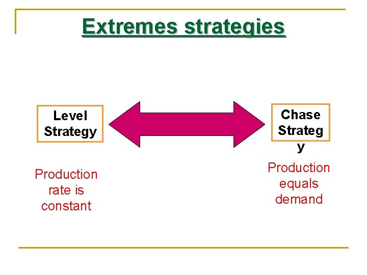 Extremes strategies Level Strategy Chase Strateg y Production rate is constant Production equals demand
