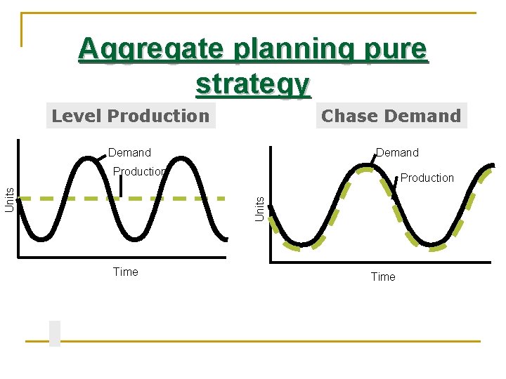 Aggregate planning pure strategy Level Production Chase Demand Production Units Production Time 