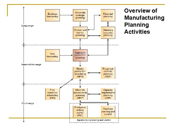 Overview of Manufacturing Planning Activities 
