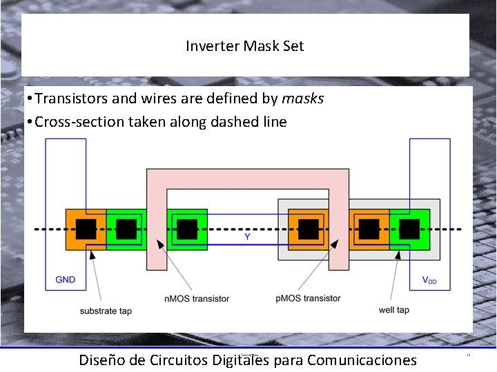 Inverter Mask Set • Transistors and wires are defined by masks • Cross-section taken