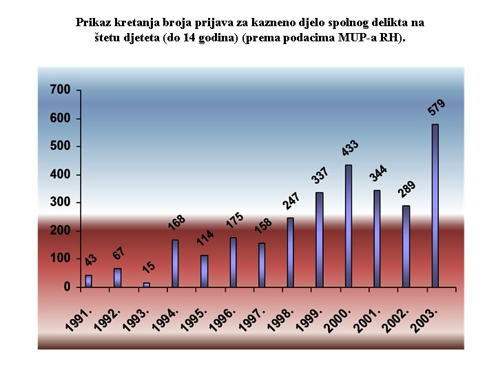 Prikaz kretanja broja prijava za kazneno djelo spolnog delikta na štetu djeteta (do 14