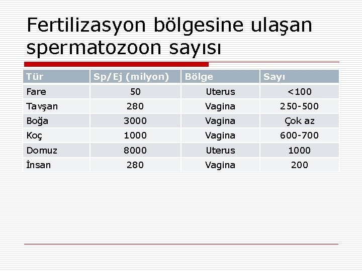 Fertilizasyon bölgesine ulaşan spermatozoon sayısı Tür Fare Sp/Ej (milyon) Bölge Sayı 50 Uterus <100