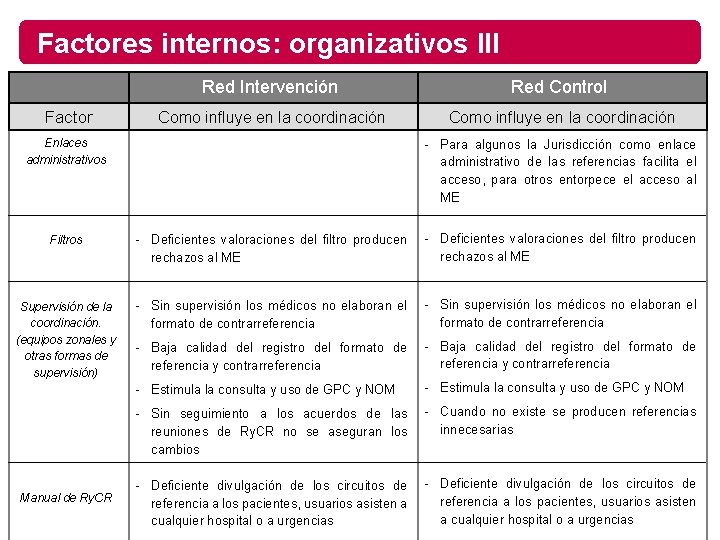 Factores internos: organizativos III Factor Red Intervención Red Control Como influye en la coordinación