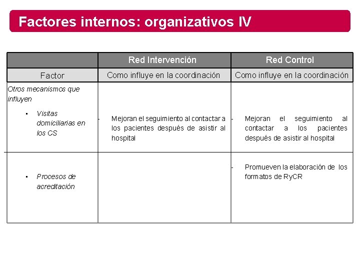Factores internos: organizativos IV Factor Red Intervención Red Control Como influye en la coordinación